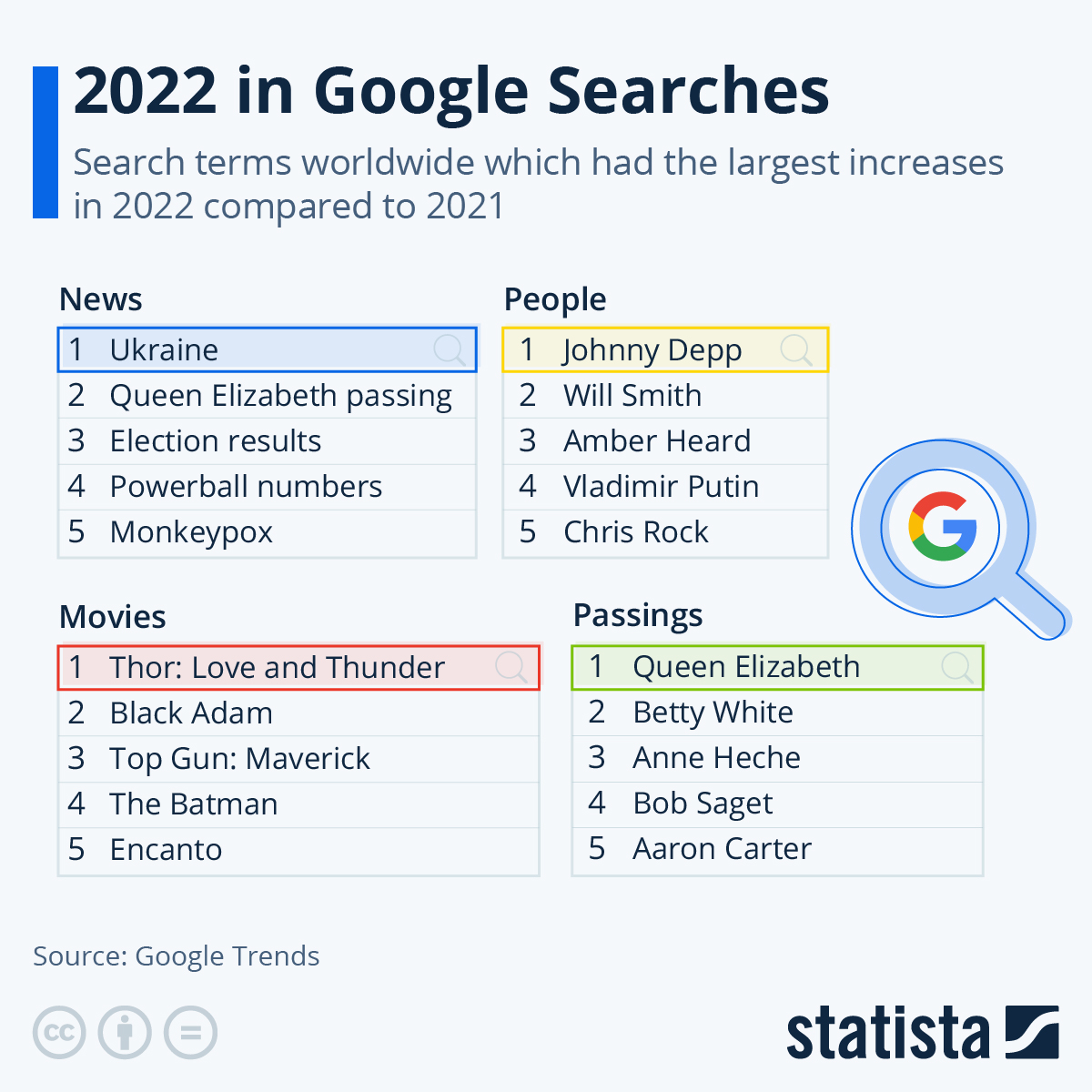 Infographic: 2022 in Google Searches | Statista