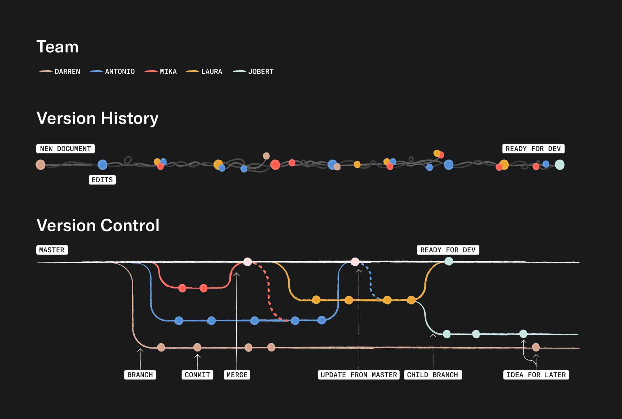 Chart comparing linear version history to branch-based version control